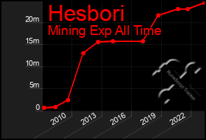Total Graph of Hesbori