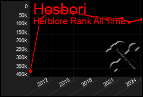 Total Graph of Hesbori