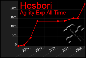 Total Graph of Hesbori