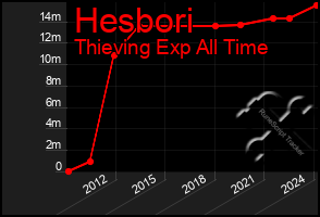 Total Graph of Hesbori