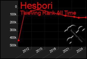 Total Graph of Hesbori