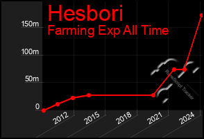 Total Graph of Hesbori