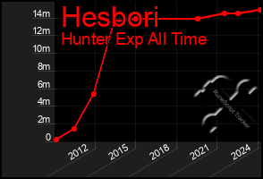 Total Graph of Hesbori