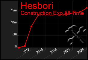 Total Graph of Hesbori