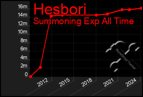 Total Graph of Hesbori
