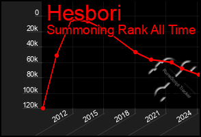Total Graph of Hesbori