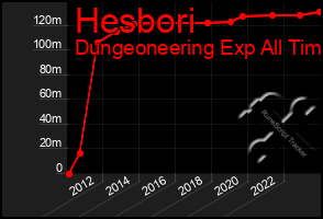 Total Graph of Hesbori