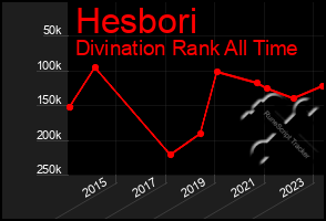 Total Graph of Hesbori