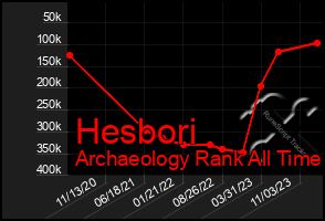 Total Graph of Hesbori