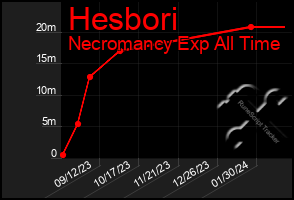Total Graph of Hesbori