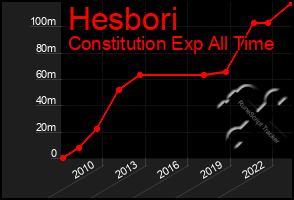 Total Graph of Hesbori
