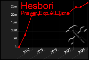 Total Graph of Hesbori