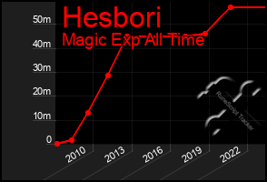 Total Graph of Hesbori