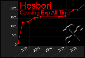 Total Graph of Hesbori