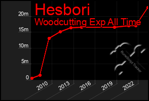 Total Graph of Hesbori