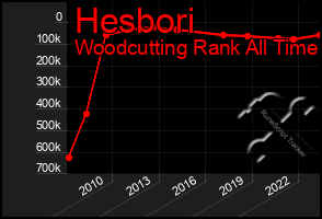Total Graph of Hesbori