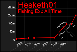 Total Graph of Hesketh01