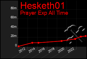Total Graph of Hesketh01