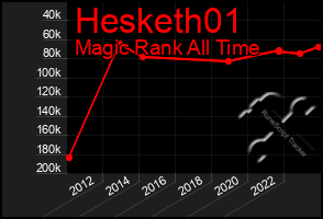 Total Graph of Hesketh01