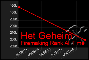 Total Graph of Het Geheim