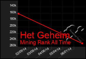 Total Graph of Het Geheim