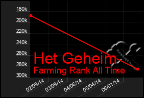 Total Graph of Het Geheim