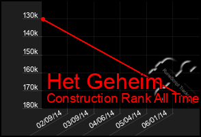 Total Graph of Het Geheim
