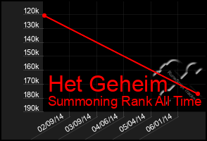 Total Graph of Het Geheim