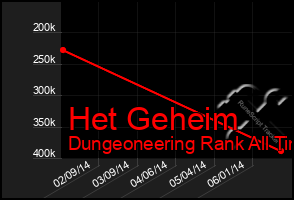 Total Graph of Het Geheim