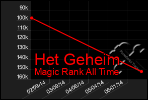 Total Graph of Het Geheim