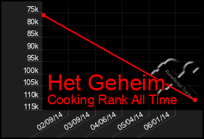 Total Graph of Het Geheim