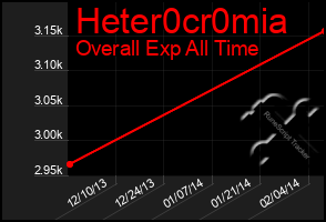 Total Graph of Heter0cr0mia