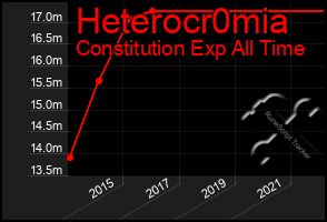 Total Graph of Heterocr0mia