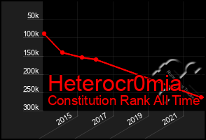 Total Graph of Heterocr0mia