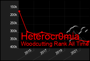 Total Graph of Heterocr0mia