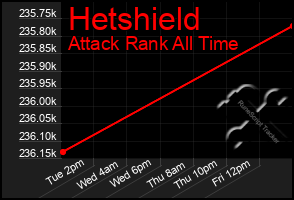 Total Graph of Hetshield