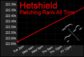 Total Graph of Hetshield