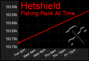 Total Graph of Hetshield