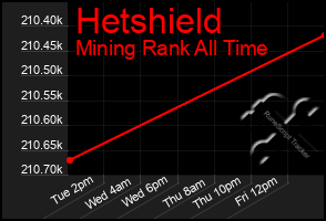 Total Graph of Hetshield