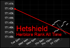 Total Graph of Hetshield