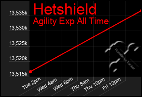 Total Graph of Hetshield