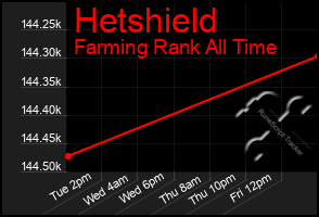 Total Graph of Hetshield