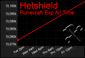 Total Graph of Hetshield