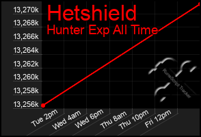 Total Graph of Hetshield