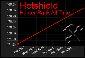 Total Graph of Hetshield