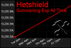 Total Graph of Hetshield