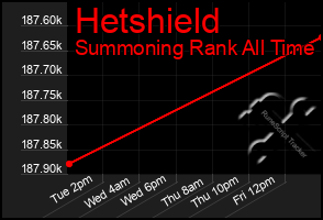 Total Graph of Hetshield