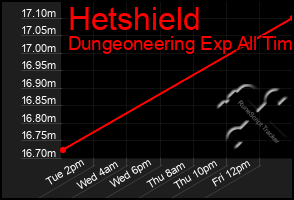 Total Graph of Hetshield