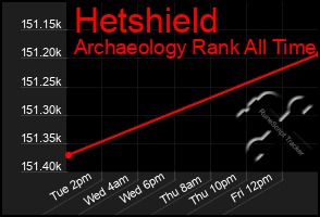 Total Graph of Hetshield