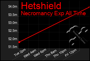 Total Graph of Hetshield